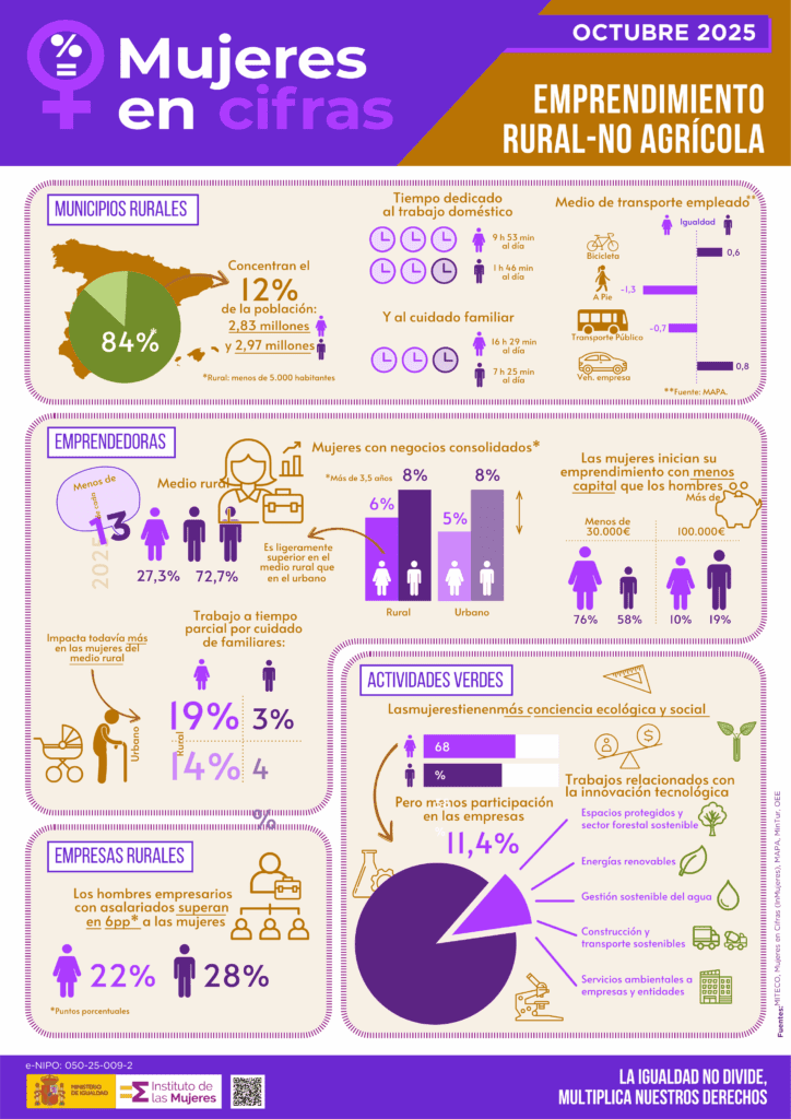 202510_EmpRural_NoAgric.pdf