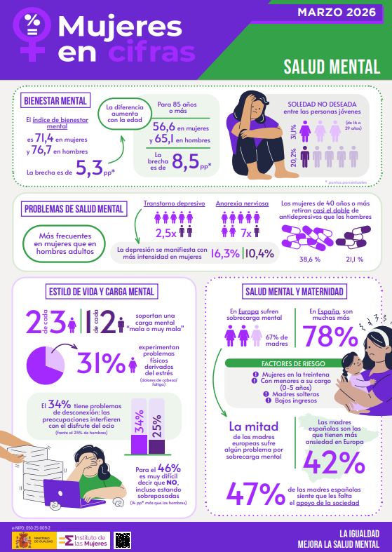 Mujeres en cifras, salud mental